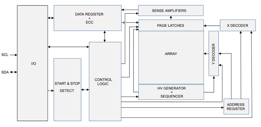 Blockdiagramm - STMicroelectronics M24C64X-DRE 64-Kbit Serieller I2C-BUS-EEPROM